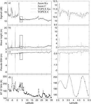 FIG. 2 Comparison of various parameters for near-simultaneous TOPEX and Jason data along pass 225 (cycle 6 for Jason, cycle 349 for TOPEX). Right-hand column shows in finer detail the variation within the marked boxes in the left hand column. (a) Sigma0 (with bulk adjustment of Jason as discussed in text and 3.55 dB subsequently removed from C-band values to overlie Ku-band values); (b) Wave height; (c) Pseudo-SSH (which is orbit minus range with only dry tropospheric correction applied); and (d) 37 GHz brightness temperature from the TMR.