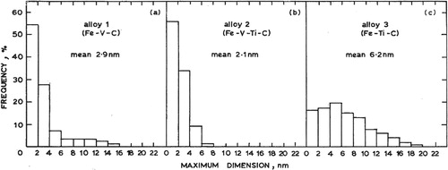 Figure 34. Particle size distribution after isothermal transformation at 725°C for 15 min [Citation136].