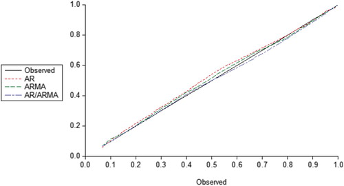 Figure 1. A plot of the cumulative frequency distribution of the observed against each of the three fitted models of AR ARMA and AR/ARMA, respectively, for Interest Rate Spread in Nigeria.