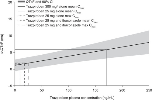 Figure 5 Linear mixed-effects model of the predicted ΔΔQTcF at different trazpiroben plasma concentrations after administration of a single oral dose of trazpiroben 25 mg in the presence and absence of itraconazole.