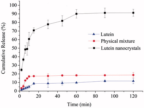 Figure 5. Dissolution profiles of the coarse lutein, the physical mixture and lutein nanocrystals in pH 6.8 PBST (mean ± S.D., n = 3).
