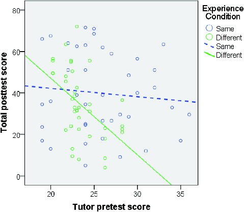 FIGURE 1 Relationship between tutor pretest and tutee total posttest score by condition.