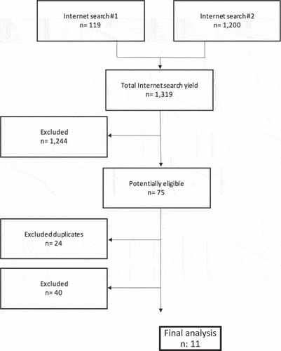 Figure 1. Flow diagram of included OSS websites.