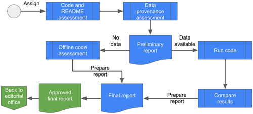 Fig. 1 Simplified workflow for verification activities in the LDI Lab.