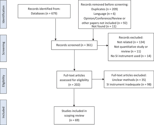 Figure 1. PRISMA-ScR flow diagram [Citation14].