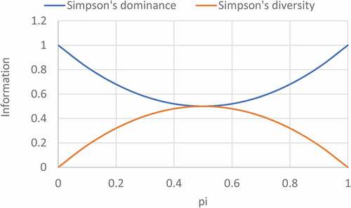 Figure 2. Binary information plots for Simpson’s dominance and diversity.