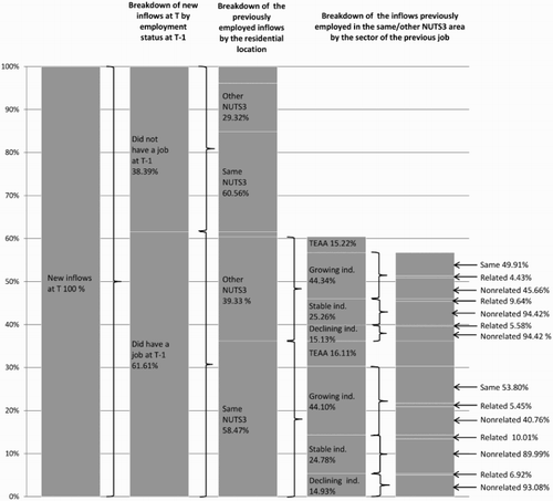 Figure 2. Composition of the inflows of the most rapidly growing industries (in full-time equivalents – FTEs), 2007–11, by employees’ residential location and the industry of the previous job. The job statuses are compared on 31 December of every year. Percentages refer to the previous category in the column on the left; TEAA refers to NACE rev. 2 category 78.2 Temporary employment agency activities. Unlabelled sections refer to inflows for which a value is unknown.