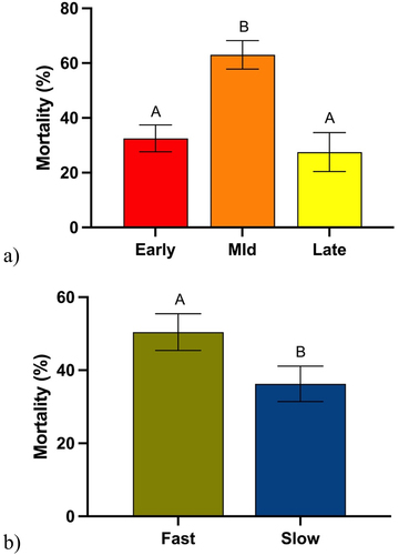 Figure 7. A) Mean mortality of FAW larvae across early, mid, and late soybean growth stages. Different letters denote significant differences in mean mortality across soybean growth stages as determined by post hoc analysis using Tukey’s test (p= .0001). B) Mean mortality of FAW across fast wilting genotypes and slow wilting genotypes. Different letters denote significant differences in mean mortality between fast and slow wilting soybean genotypes as determined by post hoc analysis using student t-test (p=.0360).