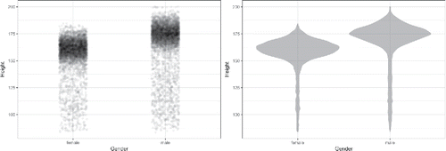 Figure 6. Displaying density using transparency and jittering (left). The violin plot (right) gives a more compact display.