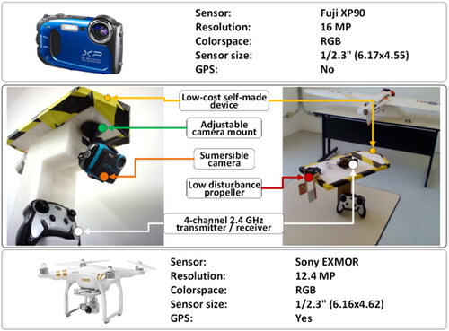Figure 8. The first row shows the main characteristics of the XP90 submersible sensor, then a simplified diagram of the main characteristics of the remote platform and the sensor, the model and characteristics of the sensor mounted on the UAV are shown in the last row of the diagram.