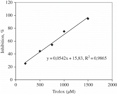 Figure 2 The inhibition curve of DPPH by Trolox.