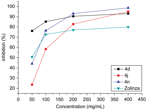 Figure 4.  Activity to inhibit HCT116 cell growth.