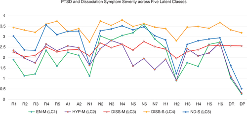 Fig. 1 PTSD and dissociation symptom severity across five latent classes. EN-M=Emotional Numbing—Moderate. HYP-M=Hyperarousal—Moderate. DISS-M=Dissociation—Moderate. DISS-S=Dissociation—Severe. ND-S=Non-Dissociative—Severe. LC=Latent Class. Statistically significant between class differences are reported in Table 4.