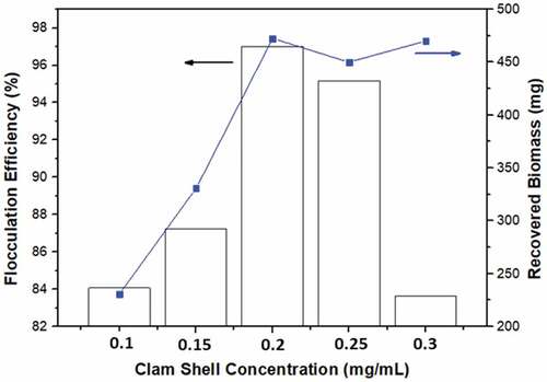 Figure 3. Effect of bioflocculant on bioflocculation.