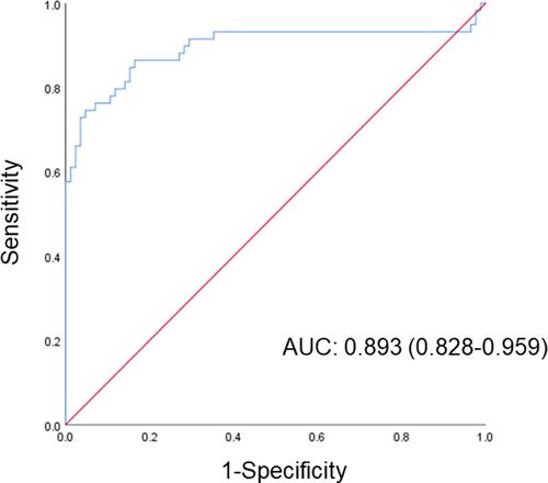 Figure 2 Receiver operating characteristic curve and AUC. The predictive performance of the model was assessed by the area under the curve (AUC) derived from the same cohort. The AUC was 0.893 (95% confidence interval 0.828–0.959).