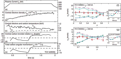 Figure 19. Time evolution of (a) plasma current, (b) central electron density, (c) central electron and ion temperature, (d) central angular velocity, (e) total angular momentum and radial profiles of angular velocity in the (f) core and (g) edge region of the plasma (from Figure 2 and Figure 5 in [Citation112]).