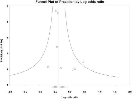 Figure 3. Funnel plot of precisions by logarithmic odds ratio of early mortality after transcatheter aortic valve implantation versus surgical aortic valve replacement in patients with chronic obstructive pulmonary disease.