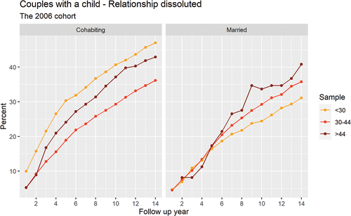 Figure 3. Relationship dissolution for couples with a child—the 2006 cohort.