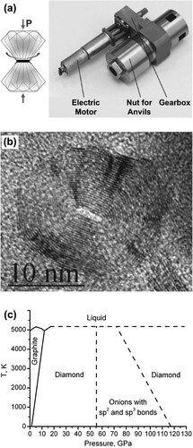 Figure 13. (a) General view of shear (rotational) diamond anvil cell [Citation115]. (b) Formation of carbon onions from graphite by processing through a shear diamond anvil cell [Citation159,Citation160]. (c) New temperature-pressure phase diagram for carbon by considering shear effect [Citation115].