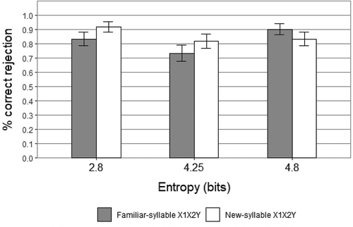 Figure 5. Percentage of correct rejection for familiar-syllable X1X2Y & new-syllable X1X2Y. Error bars show standard error of the mean. Experiment 2.