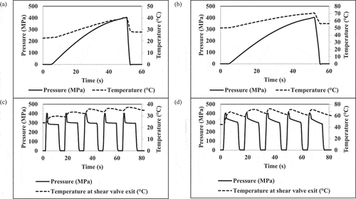 Figure 3. Pressure and temperature histories during different processing treatments (a) HPP-400 MPa-40°C-0 min, (b) HPP-400 MPa-70°C-0 min, (c) UST-400 MPa-40°C-0 min, (d) UST-400 MPa-70°C-0 min.