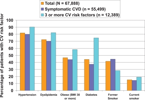 Figure 2 CV risk factors in a population of patients 45 years or older with established coronary artery disease, cerebrovascular disease, peripheral vascular disease. or 3 or more CV risk factors* from the REACH registry (Bhatt et al 2006).N = 67,888; REACH, The Reduction of Atherothrombosis for Continued Health; a study conducted in 44 countries. *CV risk factors included: treated diabetes mellitus, diabetic nephropathy, ankle-brachial index <0.9, asymptomatic carotid stenosis ≥70%, carotid intima media thickness of 2 times or more adjacent sites, systolic blood pressure ≥150 mm Hg despite therapy for ≥3 months, hypercholesterolemia treated with medication, current smoking ≥15 cigarettes per day, men aged ≥65 years, or women aged ≥70 years.