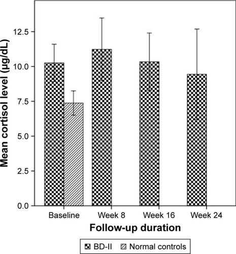 Figure 2 Changes in cortisol level at baseline and endpoint.