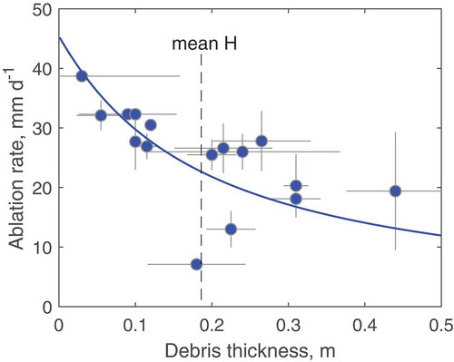 Figure 4. Ablation rate, averaged over 8 days of measurement, plotted as a function of debris thickness. Dots are field measurements, while the line represents a numerical solution of the energy balance model of Nicholson and Benn (Citation2006) driven with averaged in situ measurements of solar radiation and estimated thermal conductivity from the Emmons Glacier field site over the measurement interval. Horizontal error bars represent uncertainty in debris thickness determination, estimated as 0.25 times the largest particle diameter adjacent to the stake. Vertical error bars represent one standard deviation of the daily variation in melt rate at each stake.