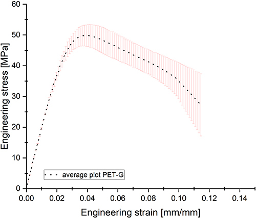 Figure 12 The average stress–strain curve with standard deviation determined on the basis of the results of the tensile tests.