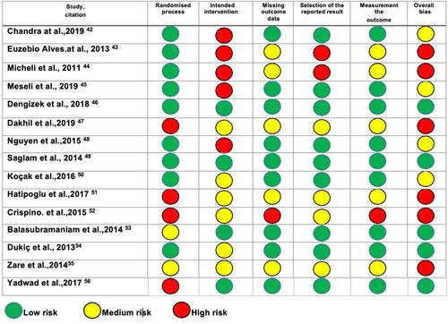Figure 6 Quality assessment of all the included eligible studies (n=15) in 4 domains and overall bias. Studies were graded as low risk (green), moderate risk (some concerns, yellow) or high risk (red) for each domain. There is no summation across fields. The assessment was performed using RoB tool for randomised trials, Version 2.0 (RoB 2).Citation40,Citation41