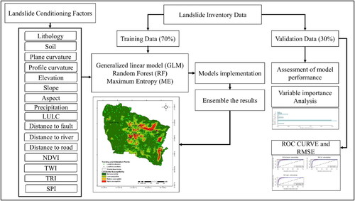 Figure 2. Presents the workflow of the methodology.