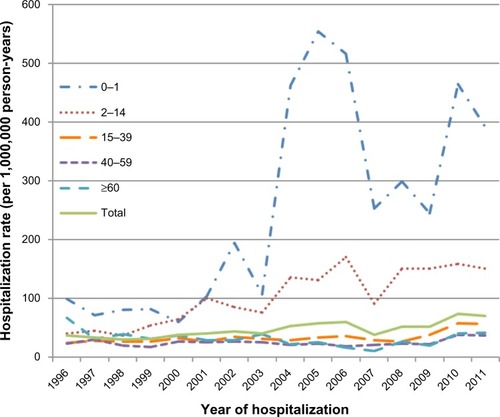 Appendix 5 First-time hospitalization rates of patients with status asthmaticus, Denmark, 1996–2011, stratified by age group (years). Patients with a registry diagnosis of chronic obstructive pulmonary disease excluded.
