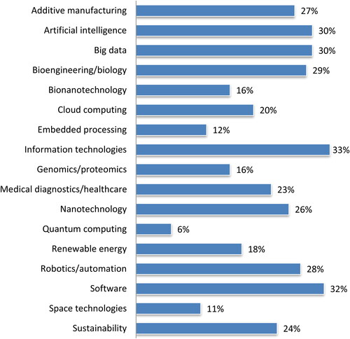 Figure 9. Most important technologies by 2021. Source: made by authors according to R&D Magazine data (R&D Magazine, Citation2019).