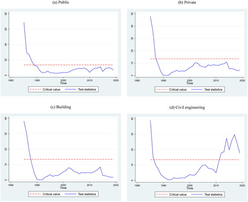 Figure A4. Test statistic of information advantage test regarding residential investment.