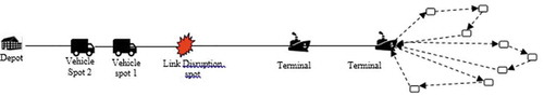 Figure 3. Disruption transformation process in case combinational disruption incident.