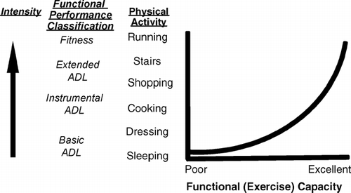 Figure 1 Heuristic relationship between physical activity and functional performance on the vertical axis and functional capacity on the horizontal axis. As functional capacity (exercise capacity) measured by exercise testing falls to lower levels, there is a more rapid decline in an individual's functional performance and physical activity. Physical activity can be classified functionally as activities of daily living (ADL) that are basic (required for self-care of one's body such as eating and toileting), instrumental (required to live independently such as food preparation), or extended (social and recreational).