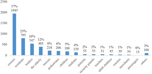 Figure 5. Statistics on the number of cases related to different groups of concerned people.