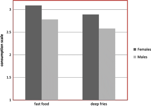 Figure 8. Mean consumption of fast food and deep fries in females and males.