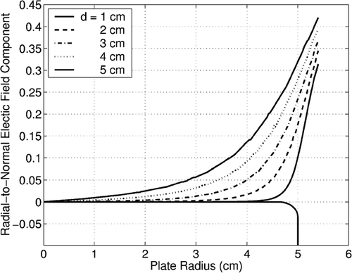 FIG. 5 Calculated ratio of radial component of electric field to normal, electric-field component for various plate spacings.