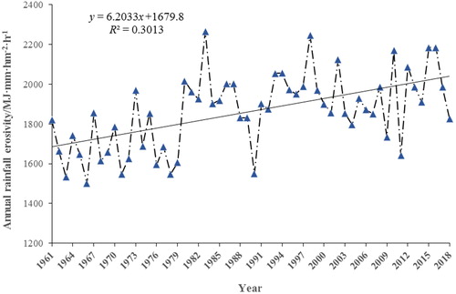 Figure 8. Interannual variation characteristics of rainfall erosivity in China. Source: Author