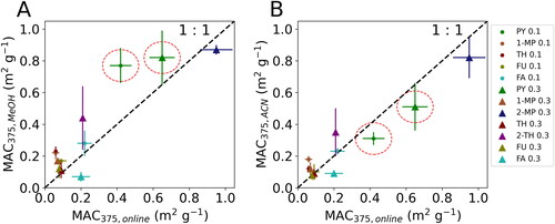 Figure 1. Comparisons of (a) MAC375,online vs. MAC375,MeOH and (b) MAC375,online vs. MAC375,ACN. The data points are the average value of measurements labeled by the abbreviation of precursor’s names and the value of experimental [NO2]/[O3], where PY represents pyrrole, 1-MP represents 1-methylpyrrole, 2-MP represents 2-methylpyrrole, TH represents thiophene, 2-TH represents 2-methylthiophene, FU represents furan and FA represents furfural (furaldehyde). The error bars represent the standard deviations of all the online and offline MAC375, and the black dashed lines are the “1:1” lines for comparisons.
