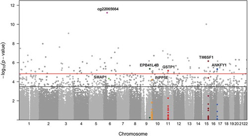 Figure 2. Epigenome-wide Association Results between Maternal Lifetime Stress and Methylation of 365,193 CpGs Measured in Placenta for the Semi-Continuous Model. Each point represents the genomic location (x-axis) and the – log10 P values based on the semi-continuous model for association test (y-axis) for a single probe. Horizontal lines depict the epigenome-wide significance level corresponding to FDR = 0.05 (red) and FDR = 0.20 (black). The set of probes/genes highlighted in the text are indicated by red triangles.