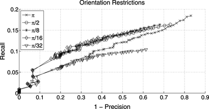 Figure 11 Performance of orientation difference restriction approach, depicted by the recall 1-precision plot for SIFT features computed on the DVD sample. Even low restrictions such as a deviation of π/2 from the ground-truth rotation result in a significant gain in performance. For very high restrictions such as a deviation of π/32, the performance falls below the restriction-free case.