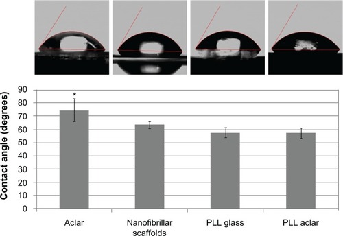 Figure 1 Contact angle investigation of surface polarity.Notes: The mean contact angles of the four tissue culture surfaces indicated differences. Error bars show the standard deviation. The contact angle on Aclar was significantly different than on the other three surfaces (analysis of variance, followed by Tukey’s test, max P = 0.017).Abbreviations: PLL Aclar, poly-L-lysine-functionalized planar Aclar; PLL glass, poly-L-lysine-functionalized planar glass.
