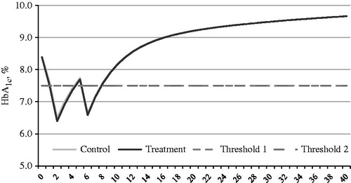 Figure 1. Simulated progression of HbA1c in exenatide BID + OAD (treatment arm) and insulin glargine QD + OAD (control arm) over the time horizon 40 years with a treatment escalation threshold of HbA1c ≥7.5%.