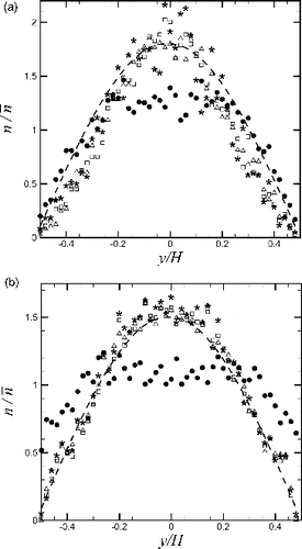 FIG. 8. Profiles of the particle concentration at different distances along the channel for fluid Peclet numbers of (a) Pef = 50 and (b) Pef = 5000. The dashed line represents the concentration profile given by Equation (20), as assumed by Lee and Gieseke (Citation1980). Profiles were taken at distances of zero (filled circles), (open triangles), (open squares), and (asterisks) from the channel entrance. Values are normalized by the number of particles entering the channel as well as the bin size.