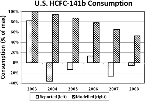 Figure 3. US HCFC-141b reported consumption and modelled demand.