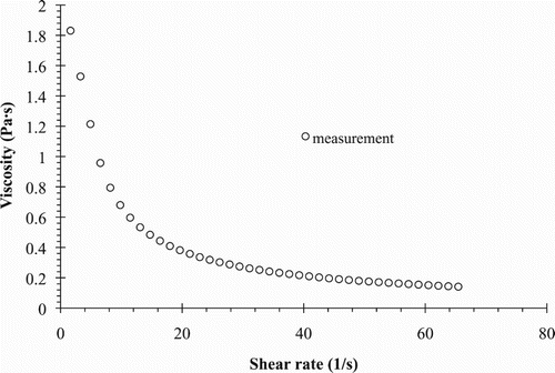 Figure 2. Viscosity and shear rate relationship of water-kaolinite mixture at Cv = 20%.