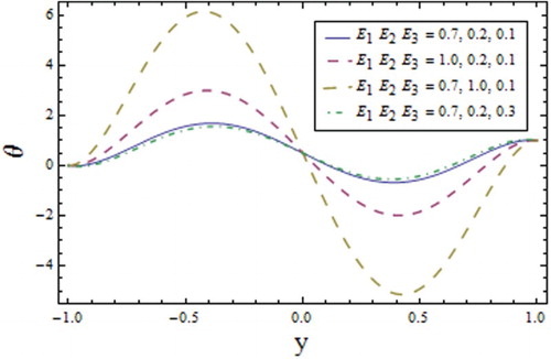 Figure 5. Profile of for different values of wall parameters when , , , , , and .