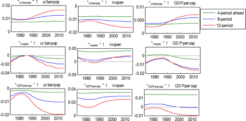 Figure 2. Impulse responses for Algeria.